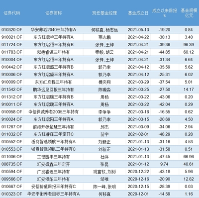 基金开放潮下现隐忧 东证资管产品浮亏超30% 长期持有考验投资者信心